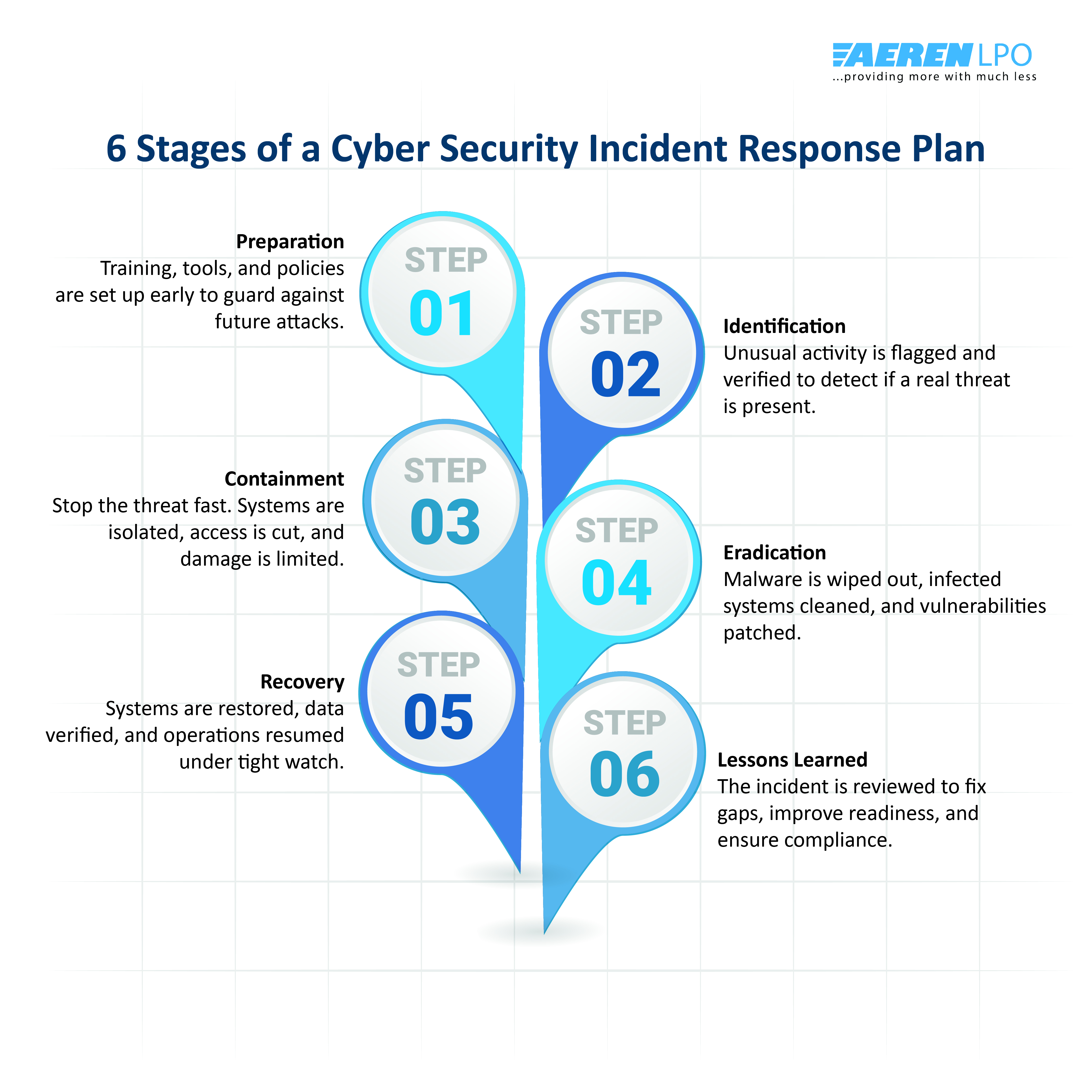 6 Stages of a Cyber Security Incident Response Plan