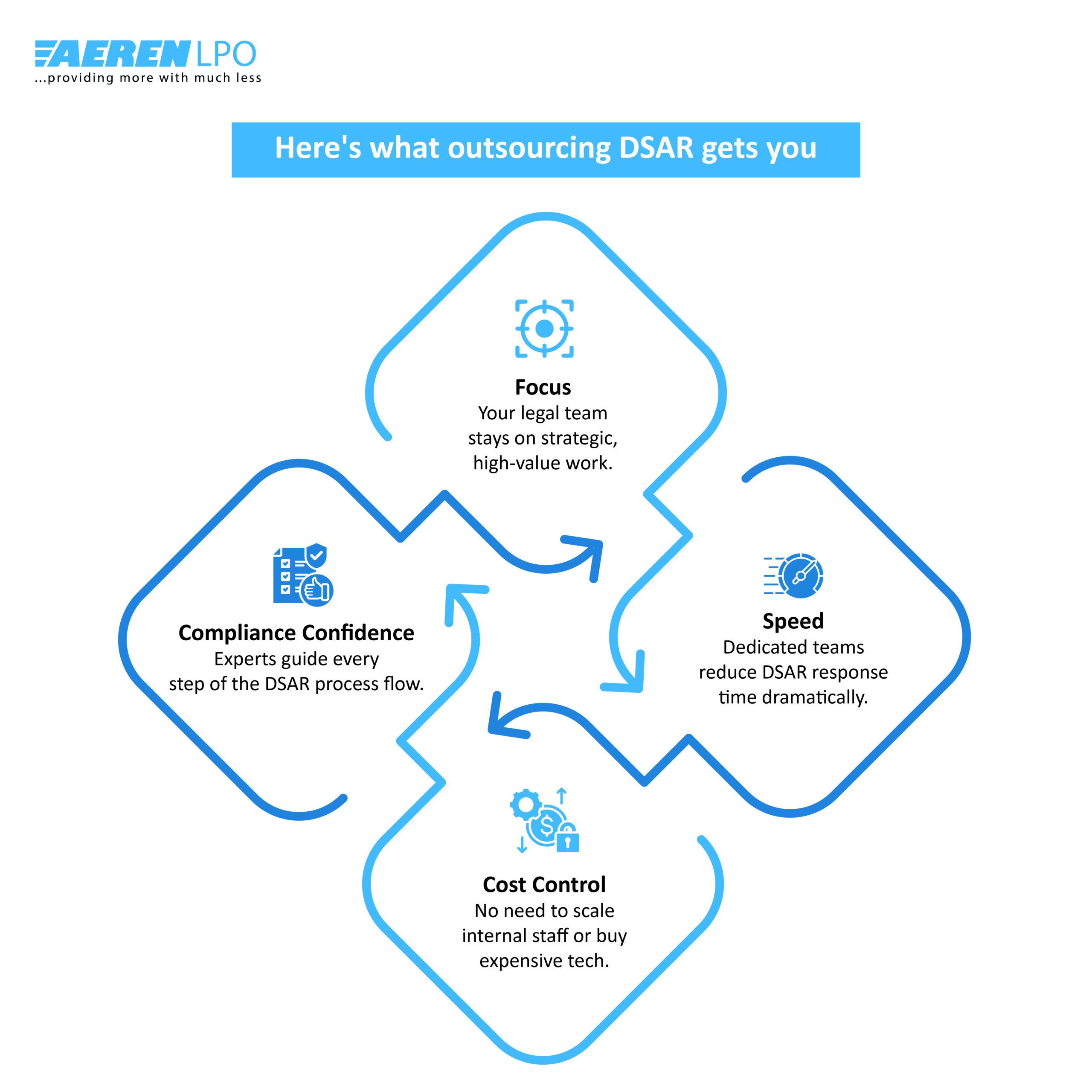 Why outsourcing DSAR process is smart