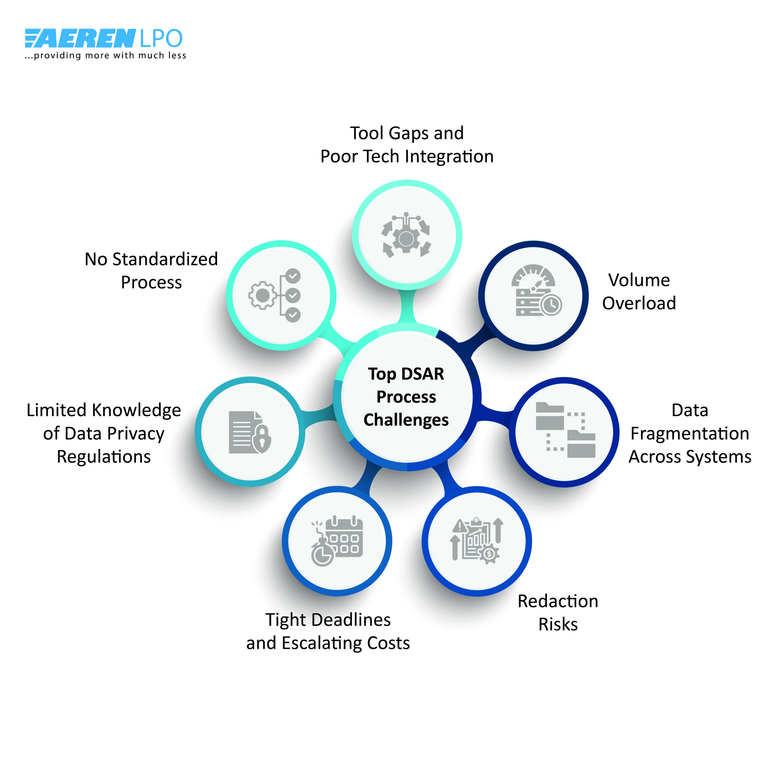 Top DSAR Process challenges