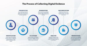 The-Process-of-Collecting-Digital-Evidence