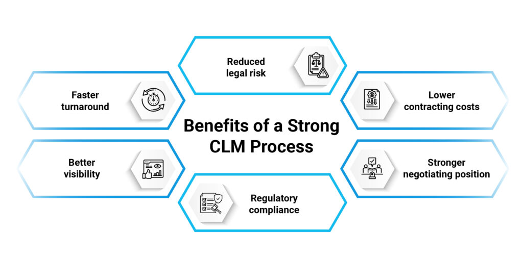 Benefits of CLM Process