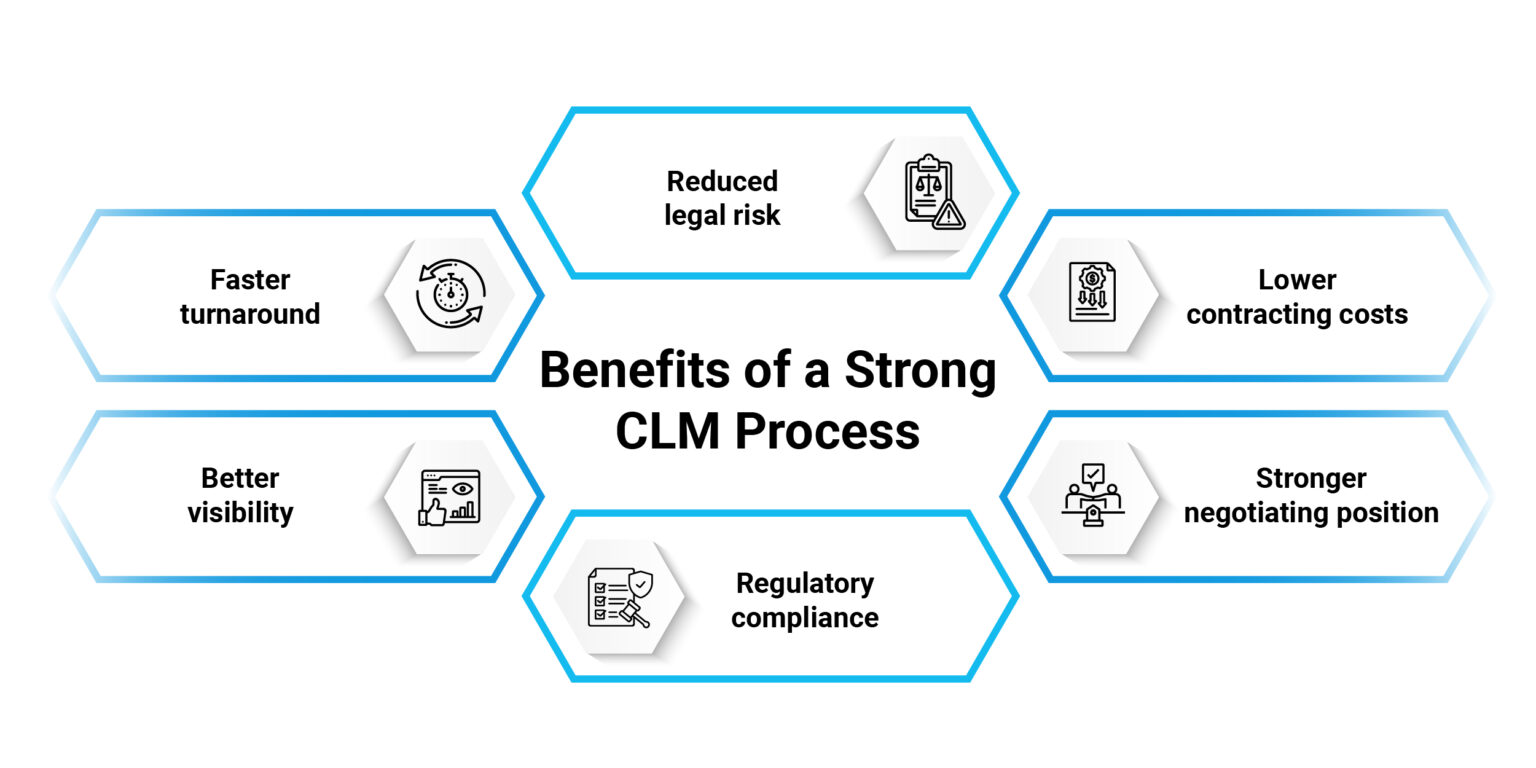 What Is Contract Lifecycle Management (CLM)? 2026 Guide