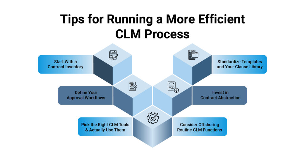 CLM Process