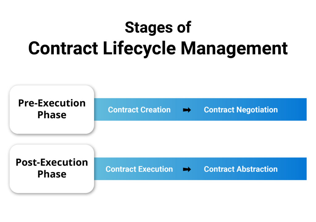Stages of CLM