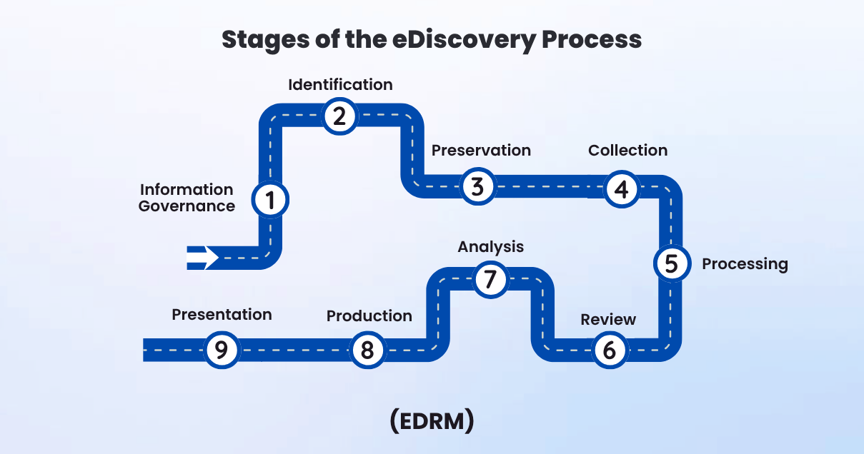 Stages-of-the-eDiscovery-Process