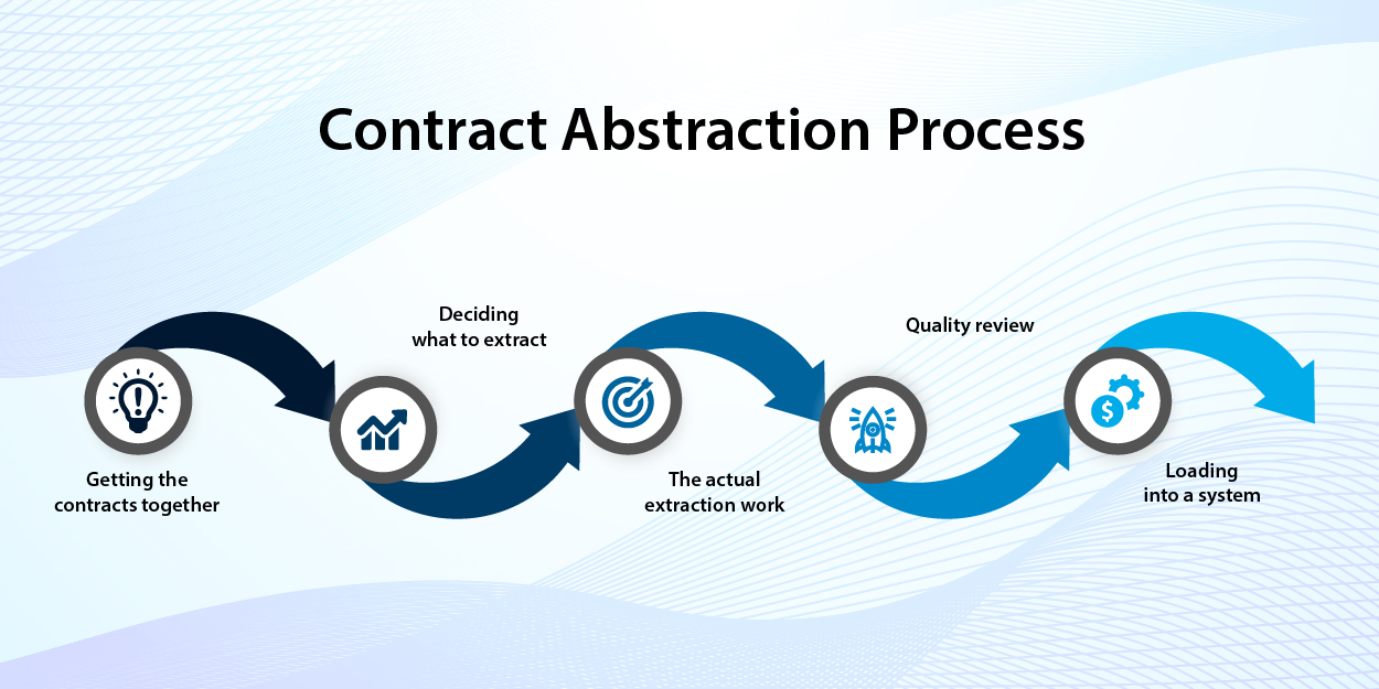 Contract Abstraction Process