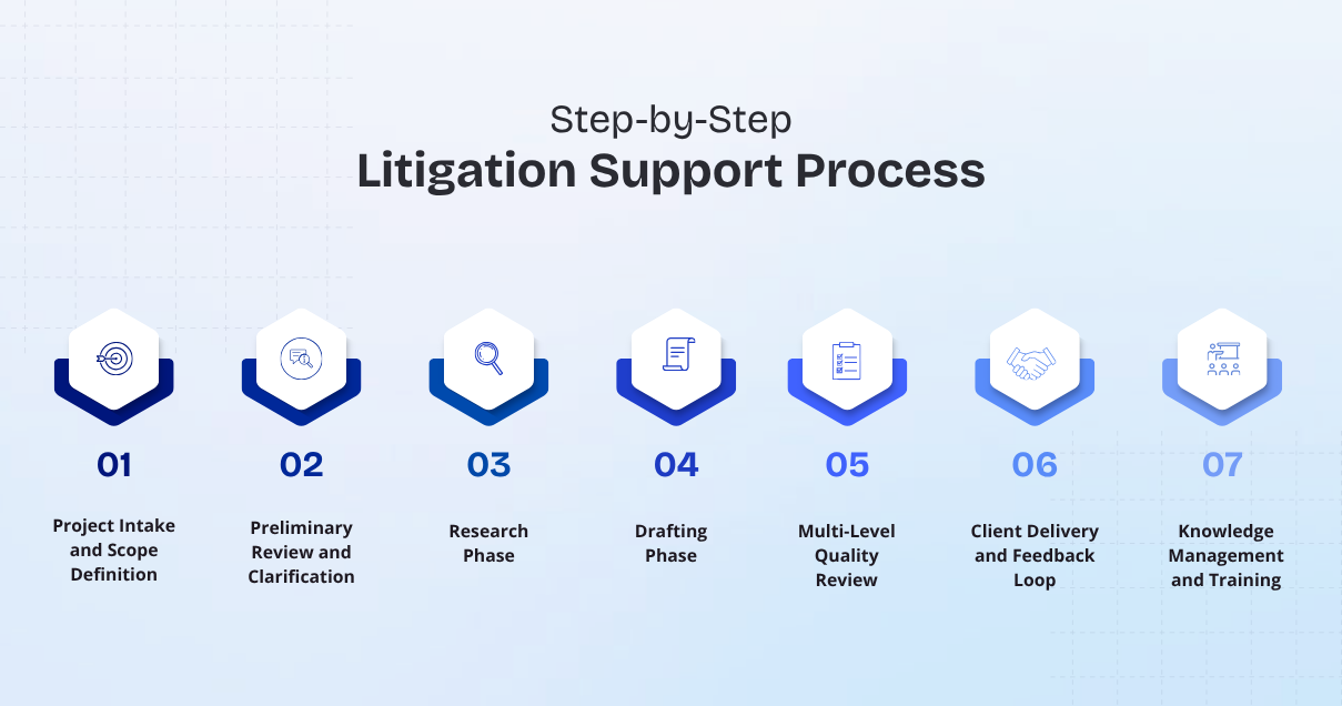 Step-by-Step Litigation Support Process
