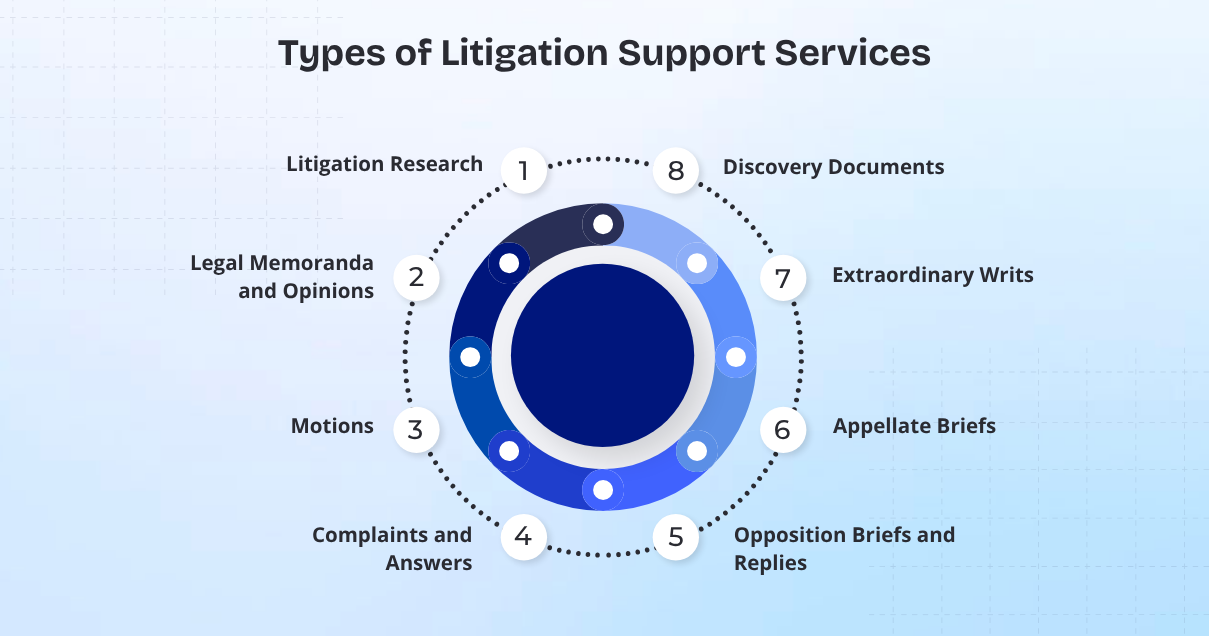 Types of Litigation Support Services