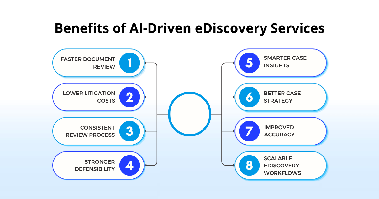Benefits of AI-Driven eDiscovery Services