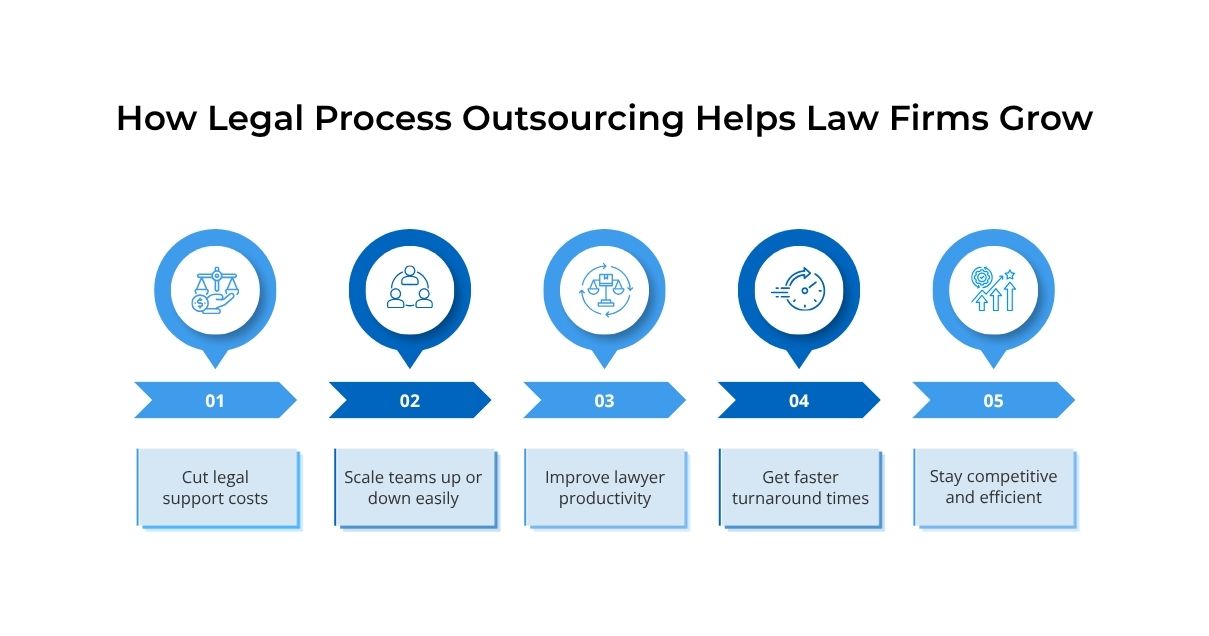 How Legal Process Outsourcing Helps Law Firms Grow