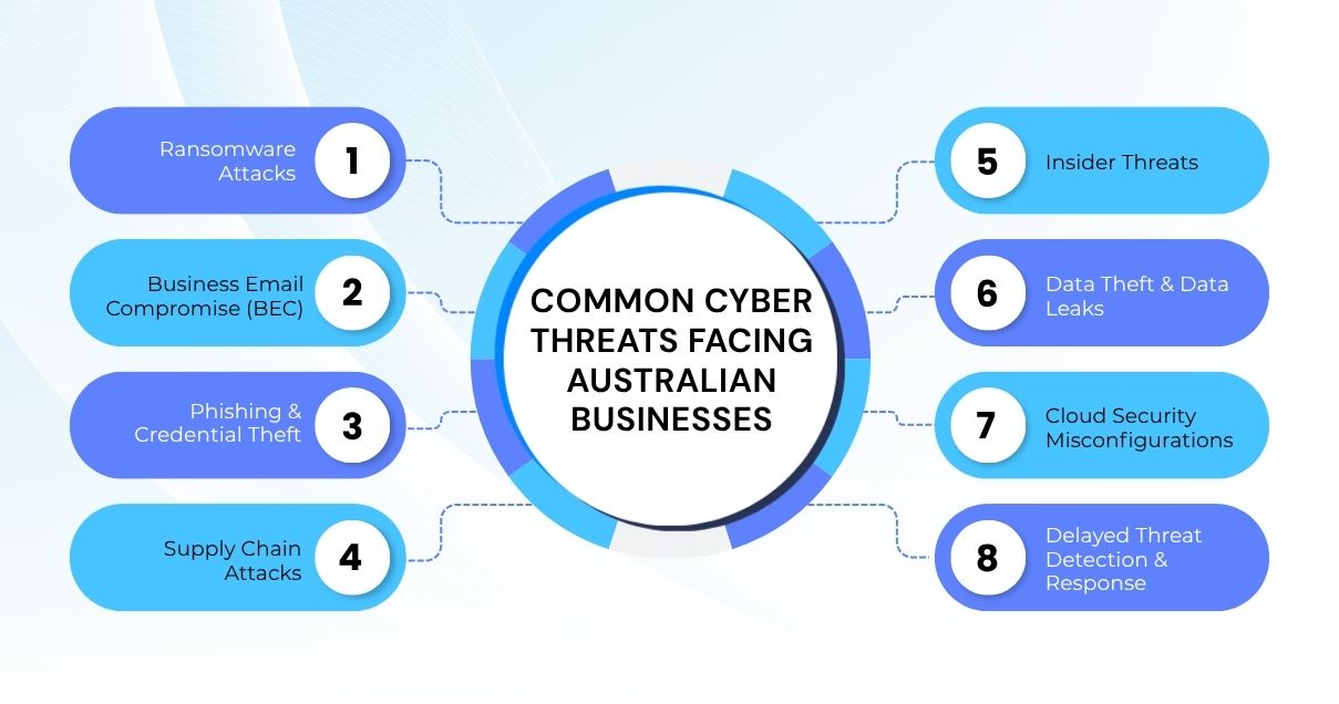 Common-Cyber-Threats-Australia-faces