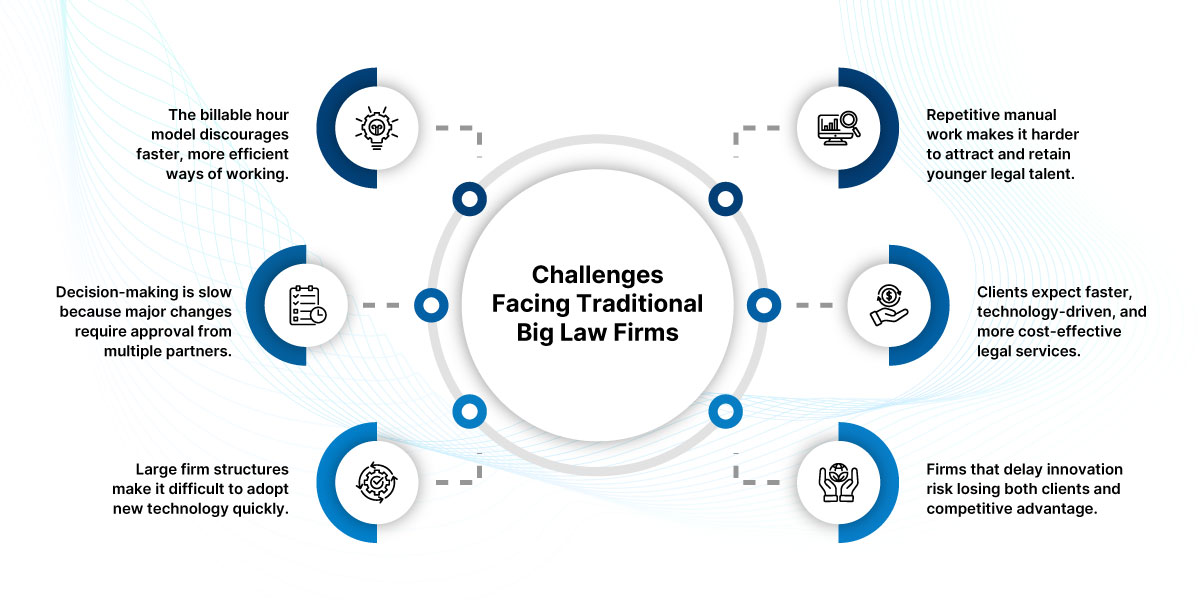 Challenges-Facing-Traditional-Big-Law-Firms